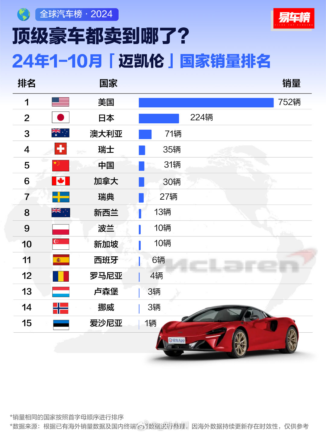 顶级豪车都卖到哪了  来看看今年的顶级豪车都卖到哪了 
