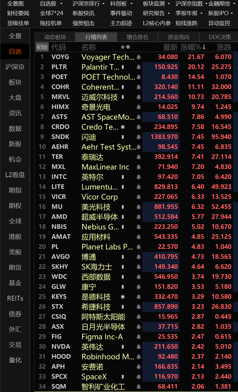 美股科技股大涨，仿佛回到了5月初，人们似乎完全忘记了7月科技股集体腰斩的事情。 