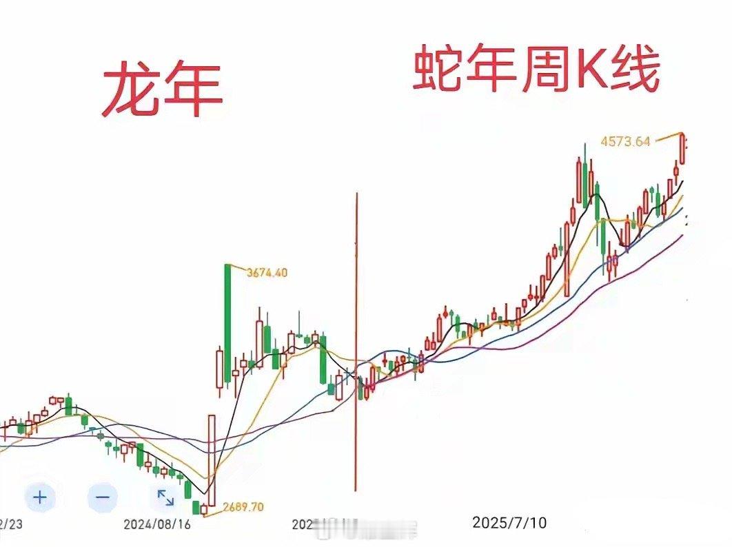 蛇年走势预测！蛇年股市怎么走？一句话：蜿蜒上涨，绵绵不绝！下面将未来蛇年周K线送