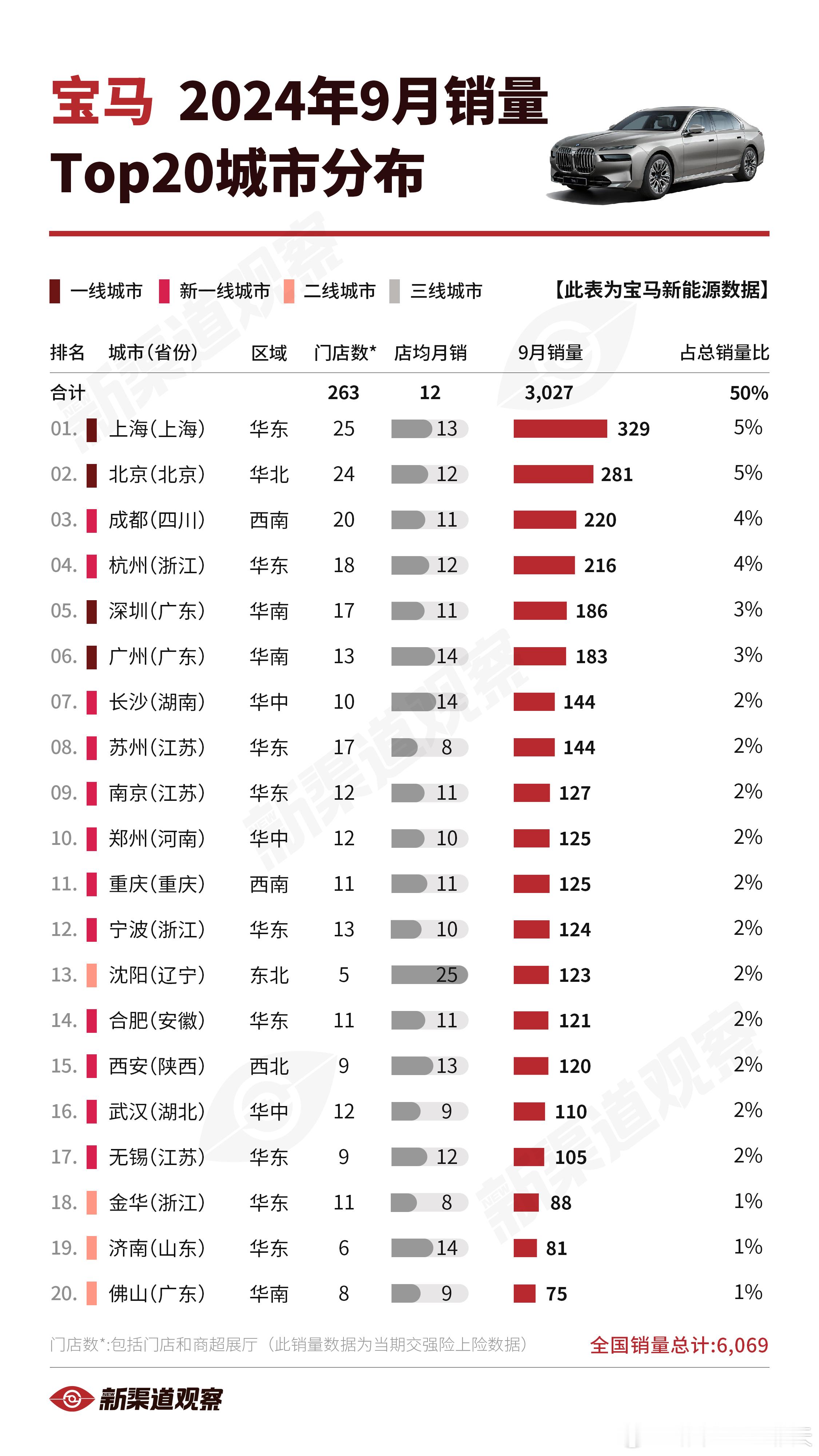 【宝马新能源24年9月销量TOP20城市】宝马2024年9月全国销量6,069辆