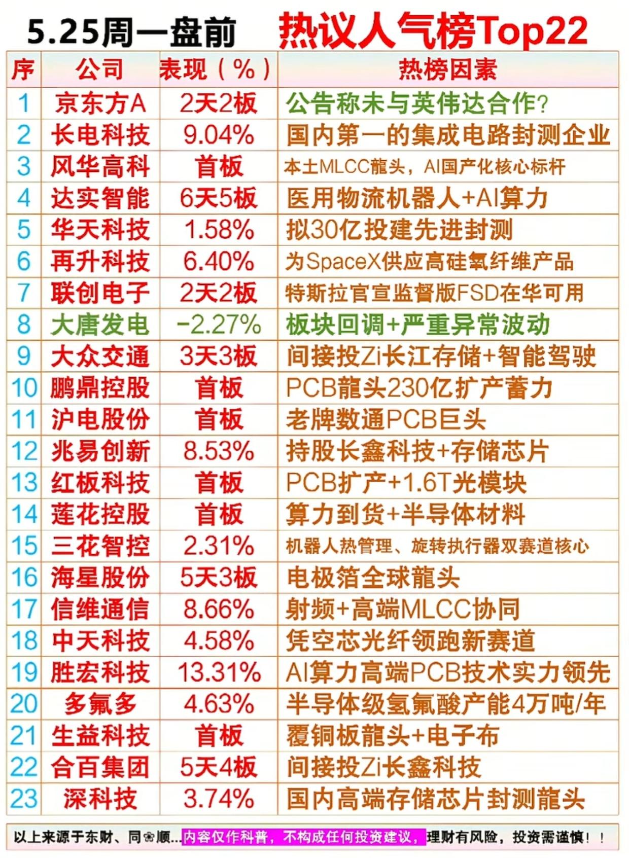 5.25盘前人气榜炸场！22只硬核龙头曝光，2天2板、6天5板妖股藏大信号

5