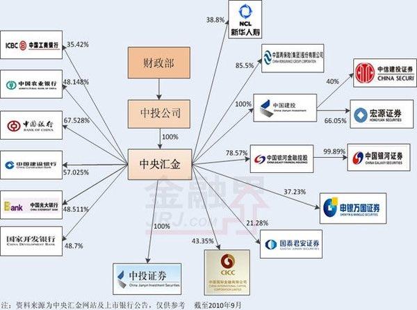 昨天晚上汇金宣布入场增持，新加坡A50指数随后拉了一个多点。一图看懂为什么把汇金