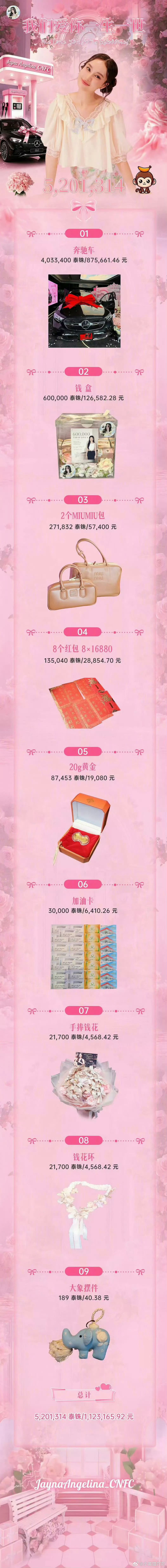 中粉给泰星送了辆87万的奔驰和12万人民币等😳 