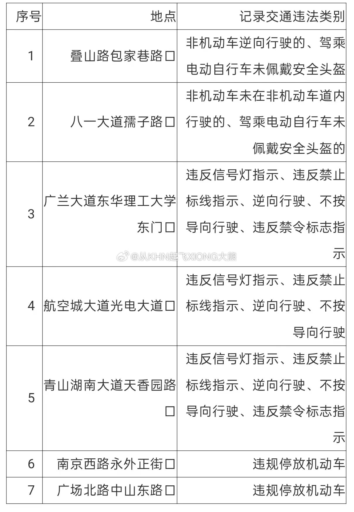 【英雄城交通•综合 | 注意！关于公布交通技术监控设备设置地点的公告】南昌稳中求