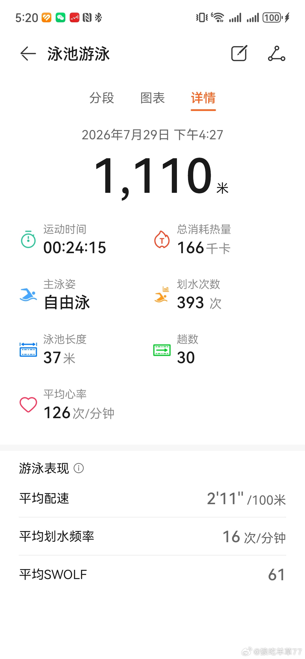 速度慢慢起来了。每个人都需要一种喜欢的锻炼方式。碰到困难时特别解压 