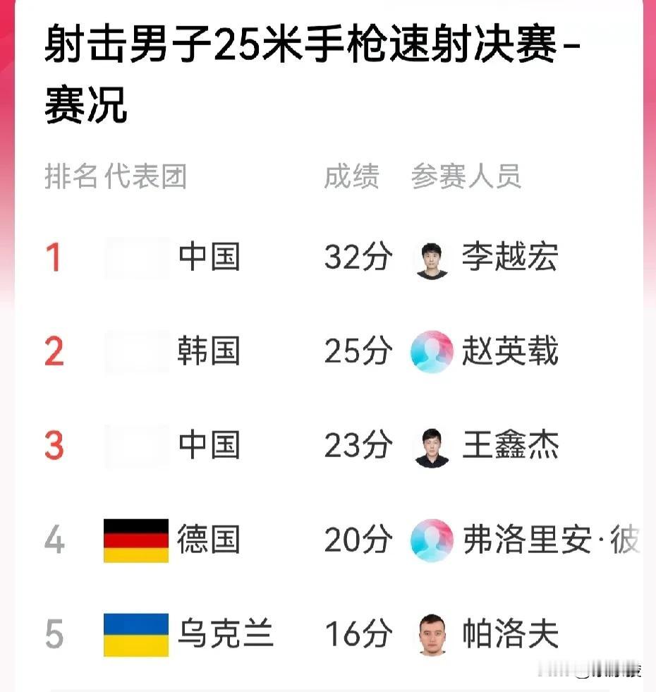 中国第20枚金牌来了！世界纪录保持者李越宏32分，遥遥领先韩国选手李英载。

倒