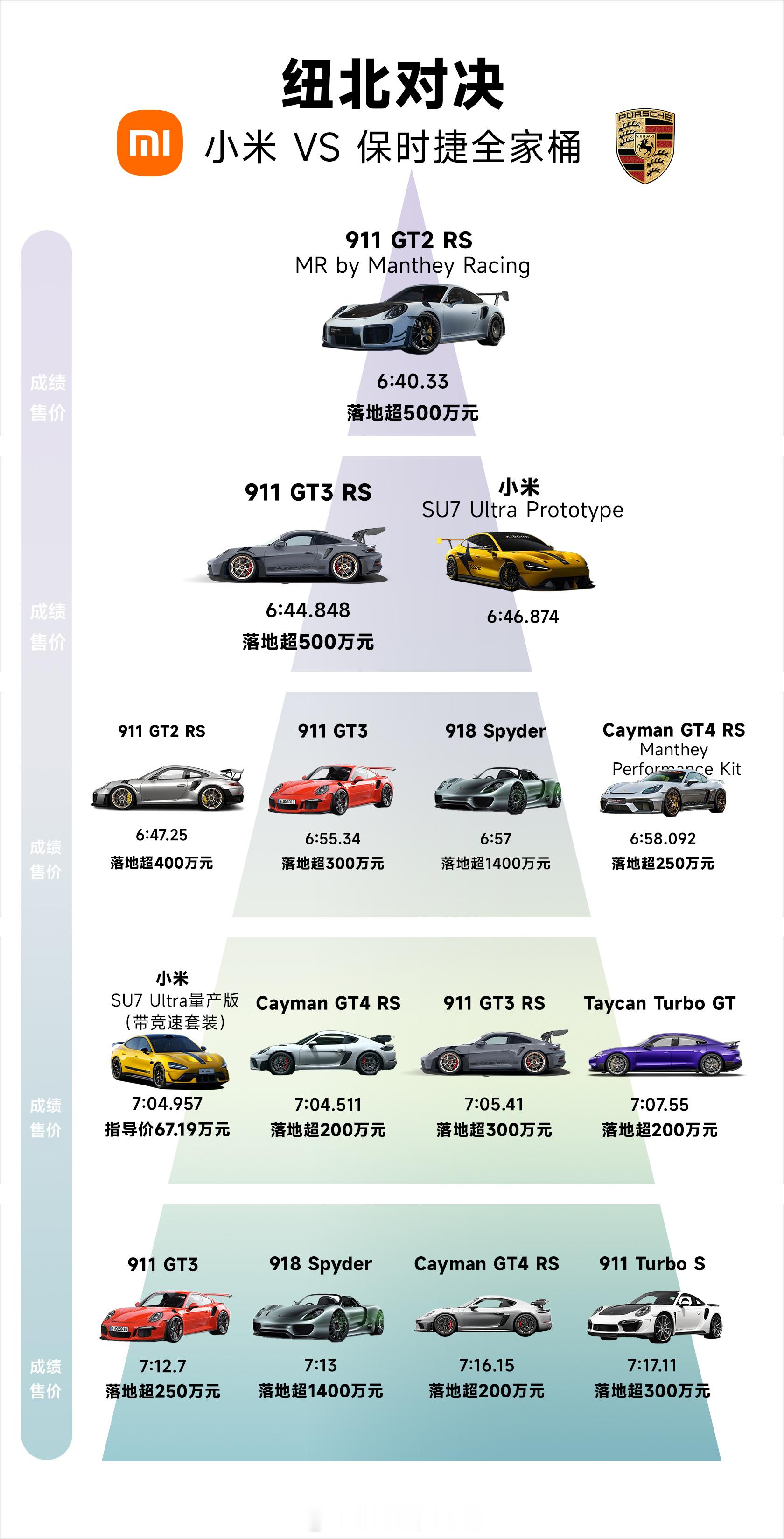小米SU7 Ultra在纽北跑到了7分5秒内这是什么概念呢？一个新品牌，用心造车