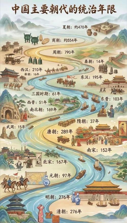 唐朝享国 289 年，明朝 276 年，元朝 97 年，清朝 268 年，这些声