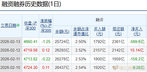 节前融资额应该是降幅最大的一天 