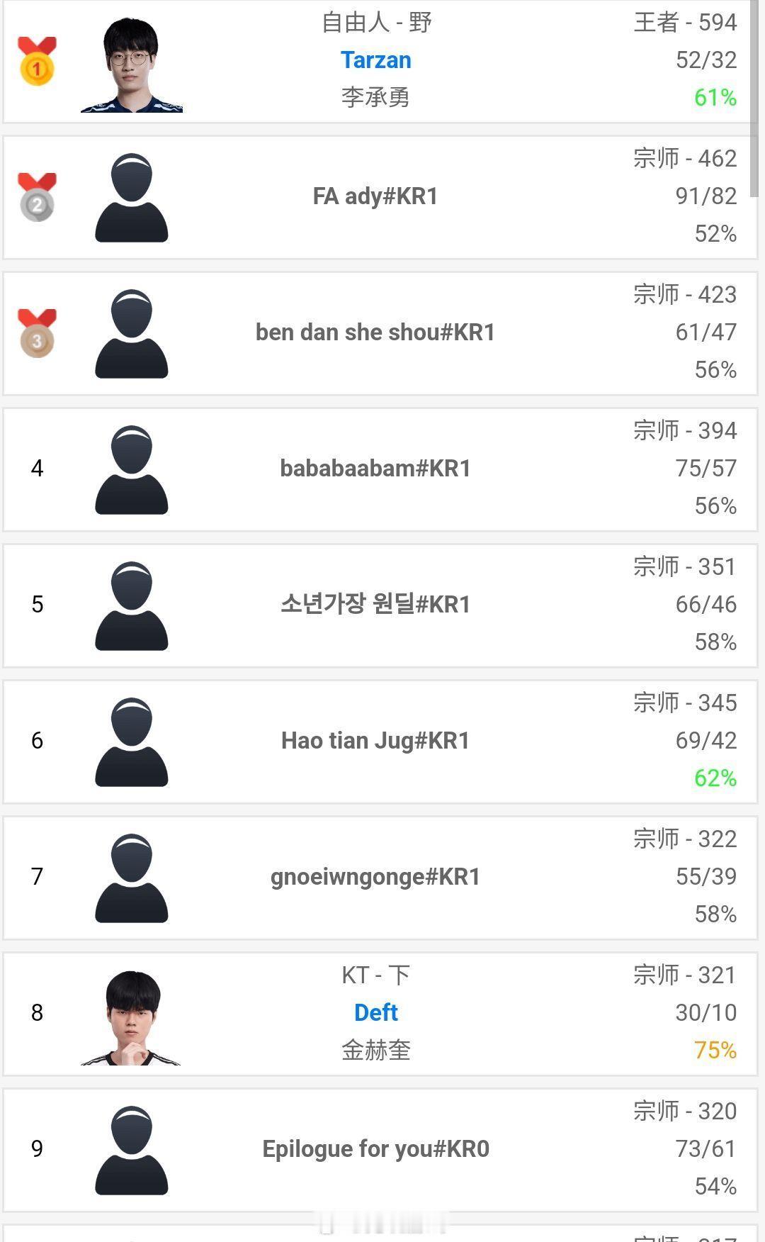 Deft以75胜率冲上韩服第8[哆啦A梦害怕]

#2024lck##英雄联盟#