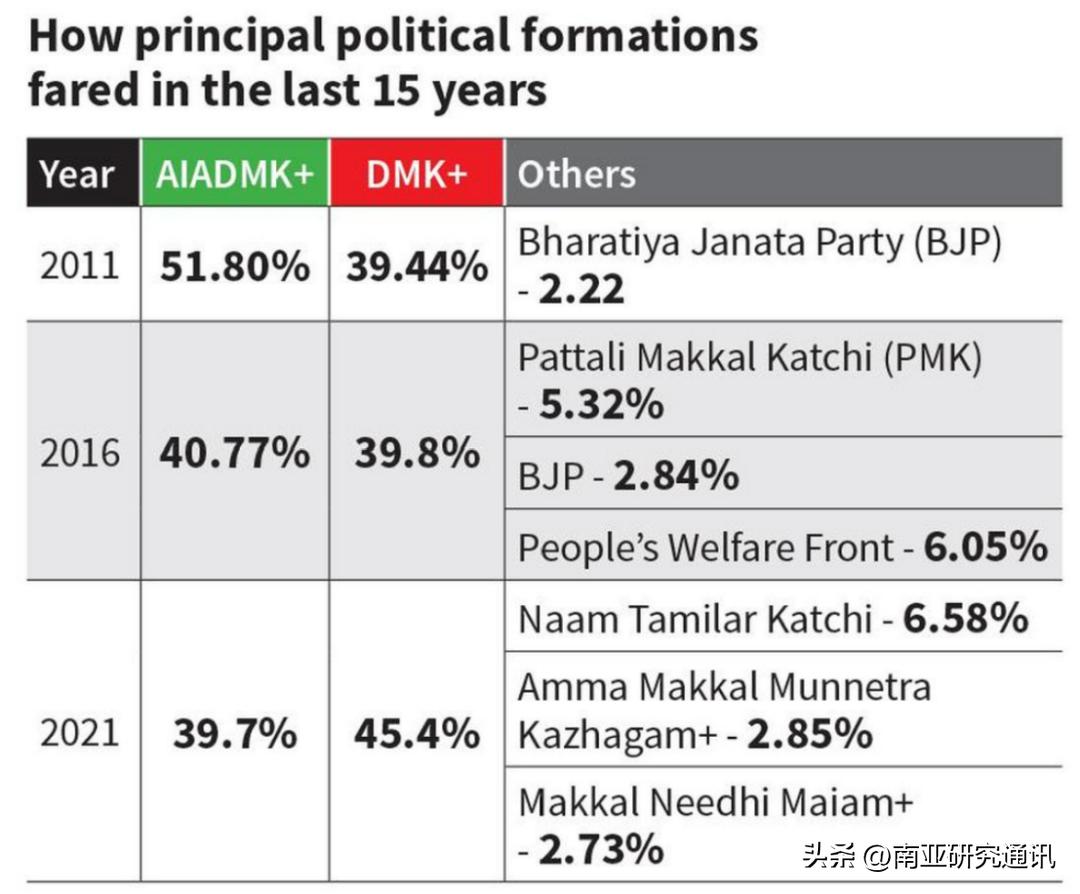 《印度教徒报》3月22日报道，印度泰米尔纳德邦议会选举呈现“四方竞逐”态势，执政