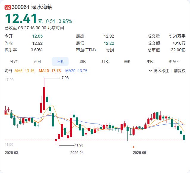什么情况？深水海纳实控人530万股被拍卖，超一半没人要！

深水海纳5月26日公