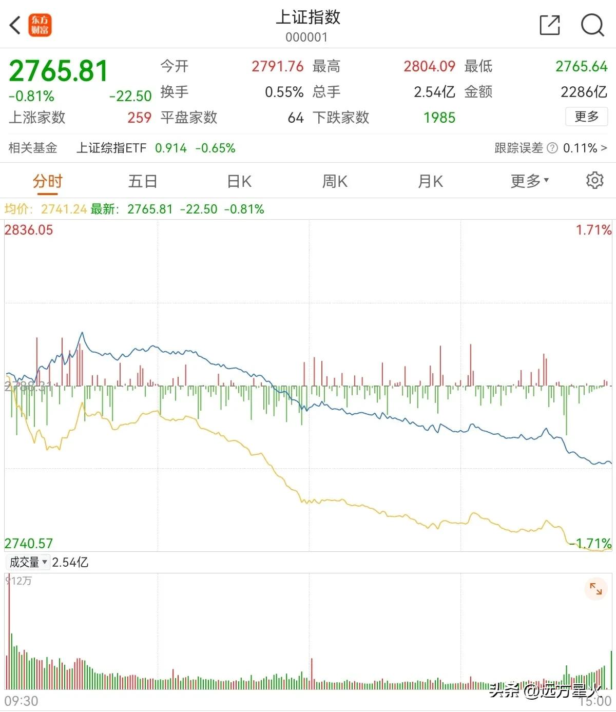 明天又要开盘了，大家怎么看？
继续往下，还是反转向上？