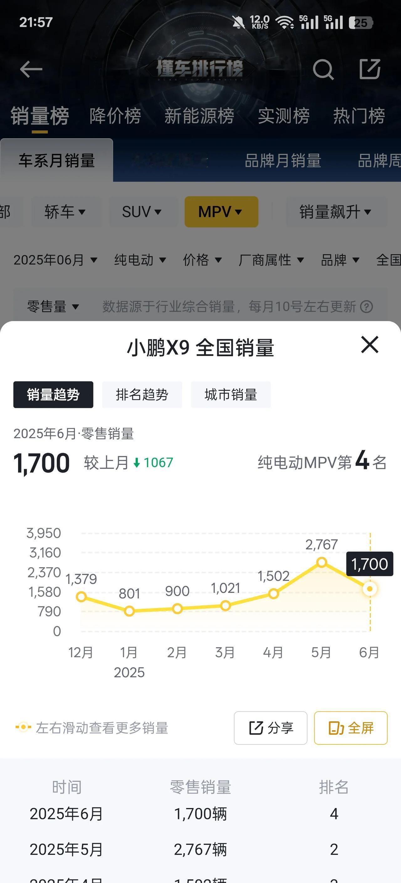 小鹏叉9的增程版在工信部发布了，估计这个月或者下个月就会正式上市。仔细去查了一下