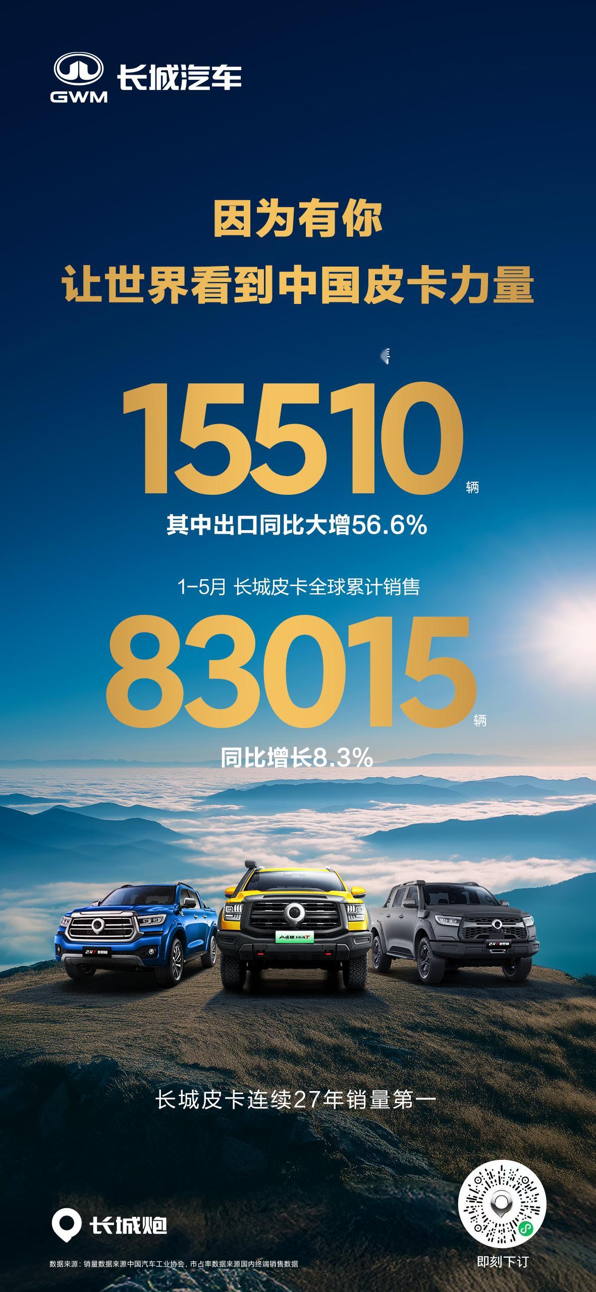 长城皮卡5月全球销售15510辆，其中出口同比大增56.6%蝉联中国皮卡销量冠军