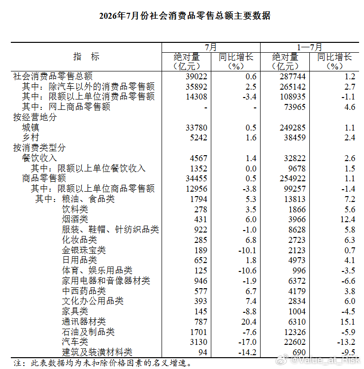 有消费股持仓的人每个月消费数据是要看一下的，主要看一下每个月细分行业的变化趋势。