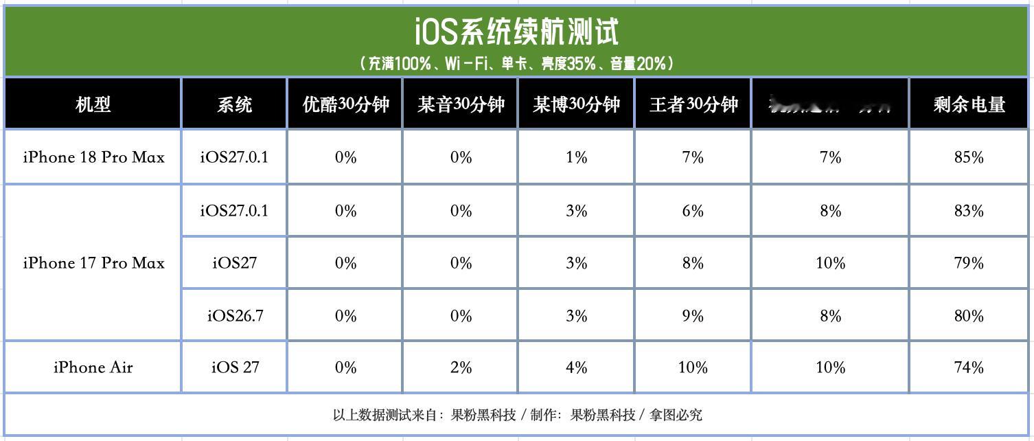 iOS 27.0.1正式版续航测试来了，大家升级之后感觉怎么样？续航测试结果来了