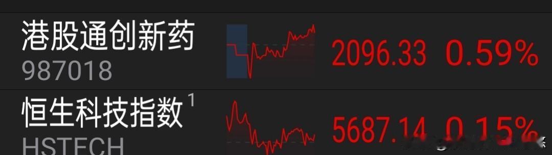 大家注意了没有，这两年来，买恒生科技指数基金，不如买港股通创新药基金赚钱，创业药