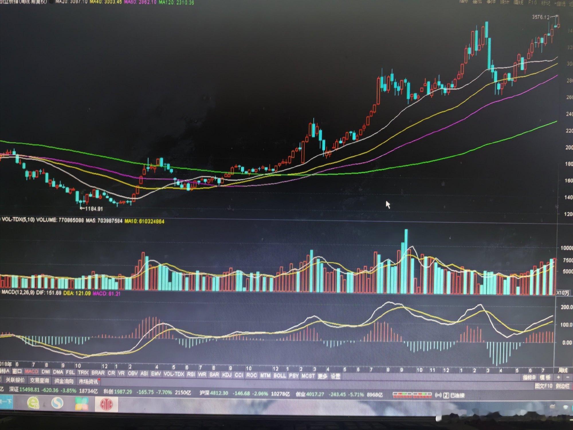 当初的创业板，连续下跌5周，才止跌企稳。之后，开启了最后一轮上涨行情。现在的创业