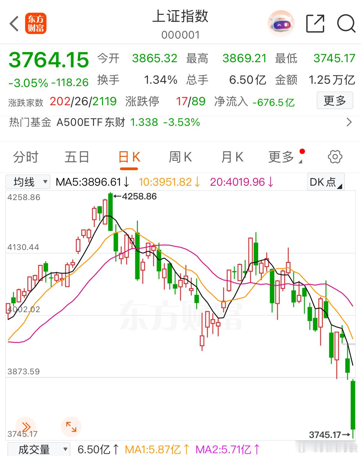 这次市场如果慢牛没有了，套一大批散户，再指望大A坚挺起来就很难了，地贫了长不出韭
