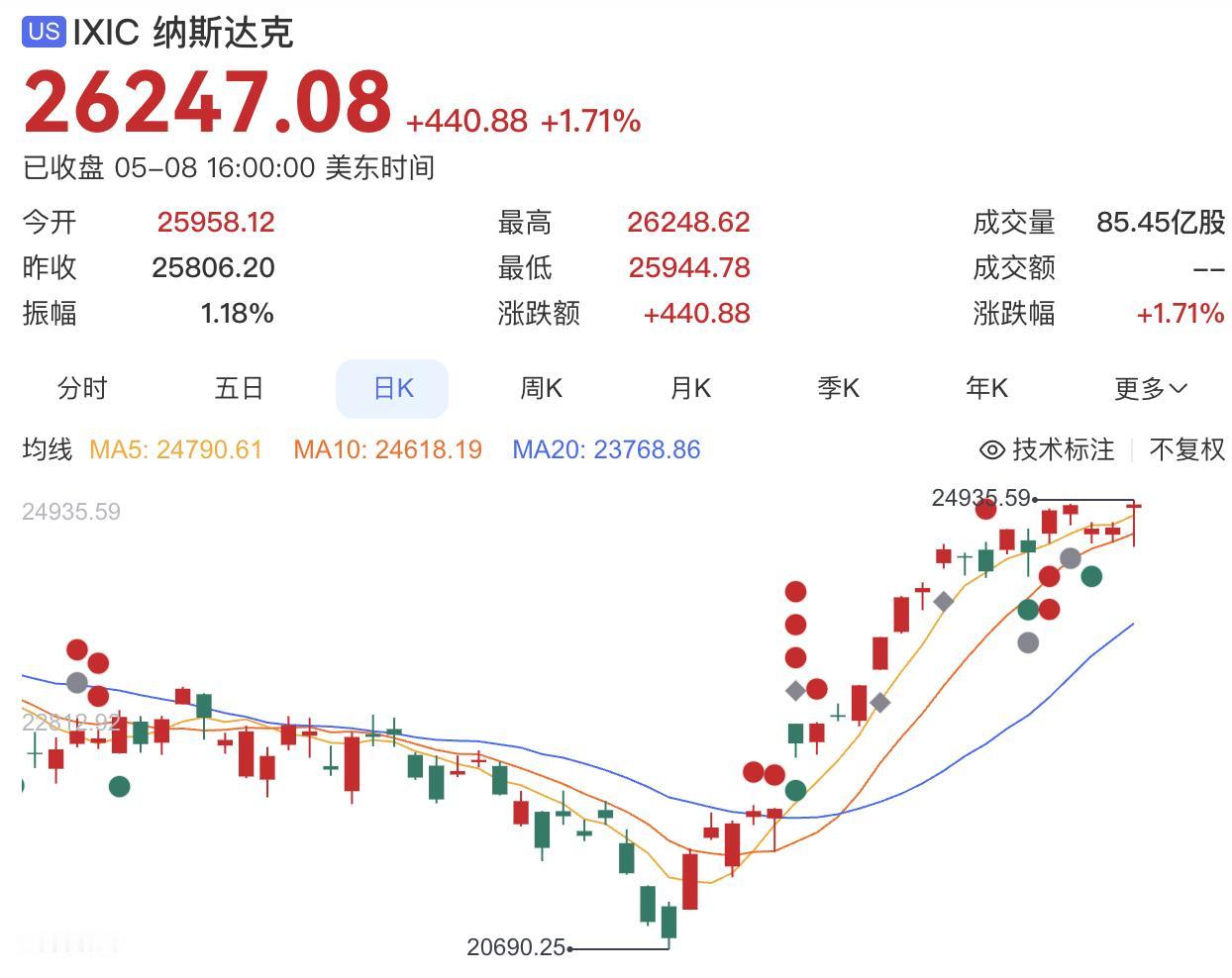 终于，知道谁在唱空美国股市了
这一年多，美国股市是一而再、再而三地创下历史新高，
