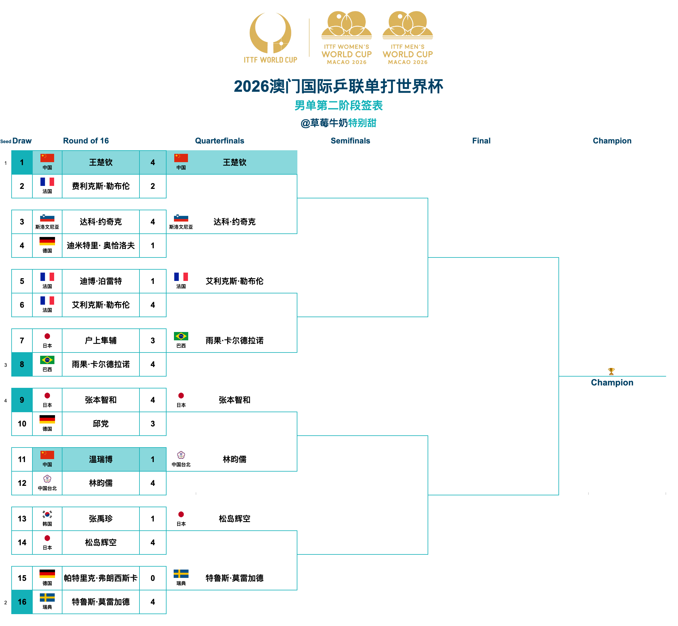 2026澳门国际乒联单打世界杯丨男单八强王楚钦🇨🇳VS达科·约奇克🇸🇮艾