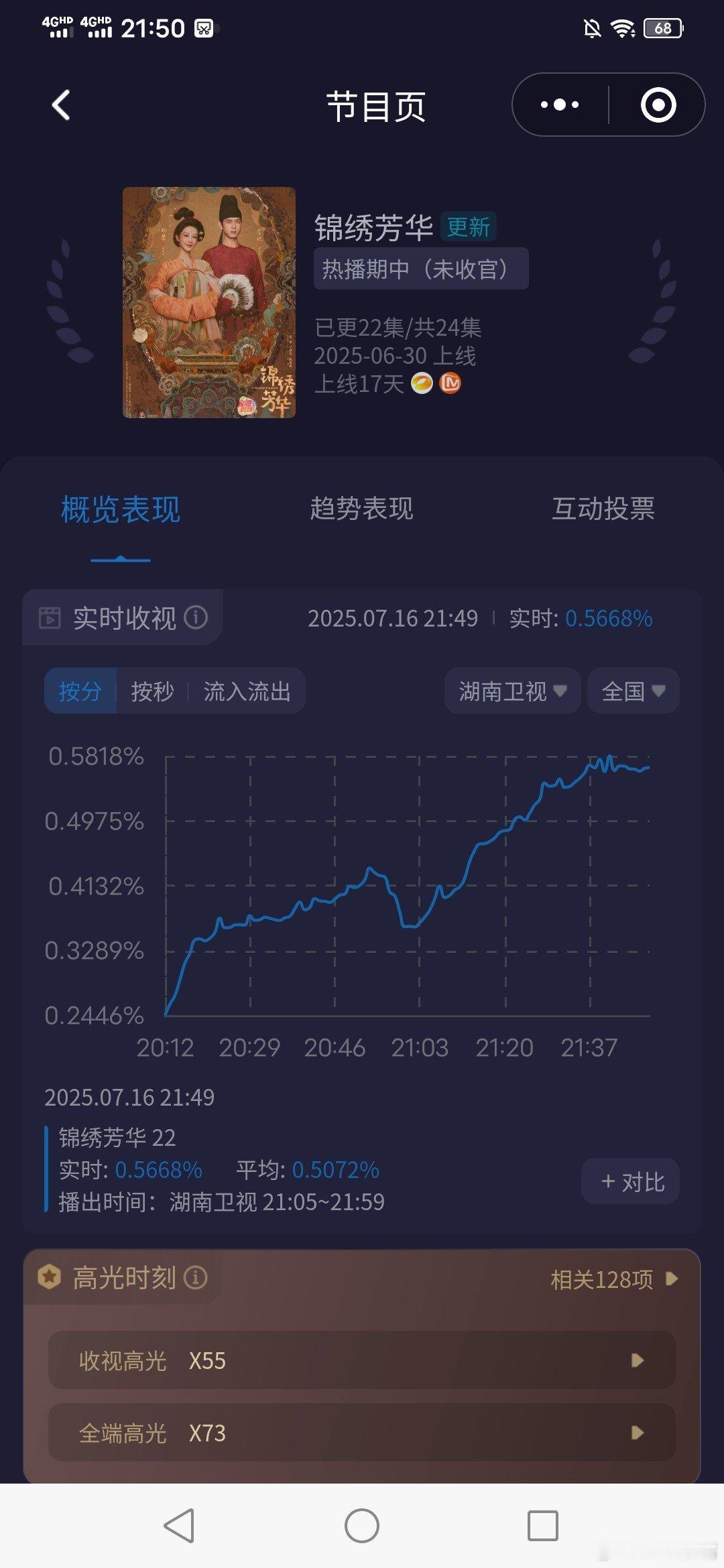 锦绣芳华 《锦绣芳华》今晚酷云收视率走势很好。酷云每天收视率位列省级卫视第一！断