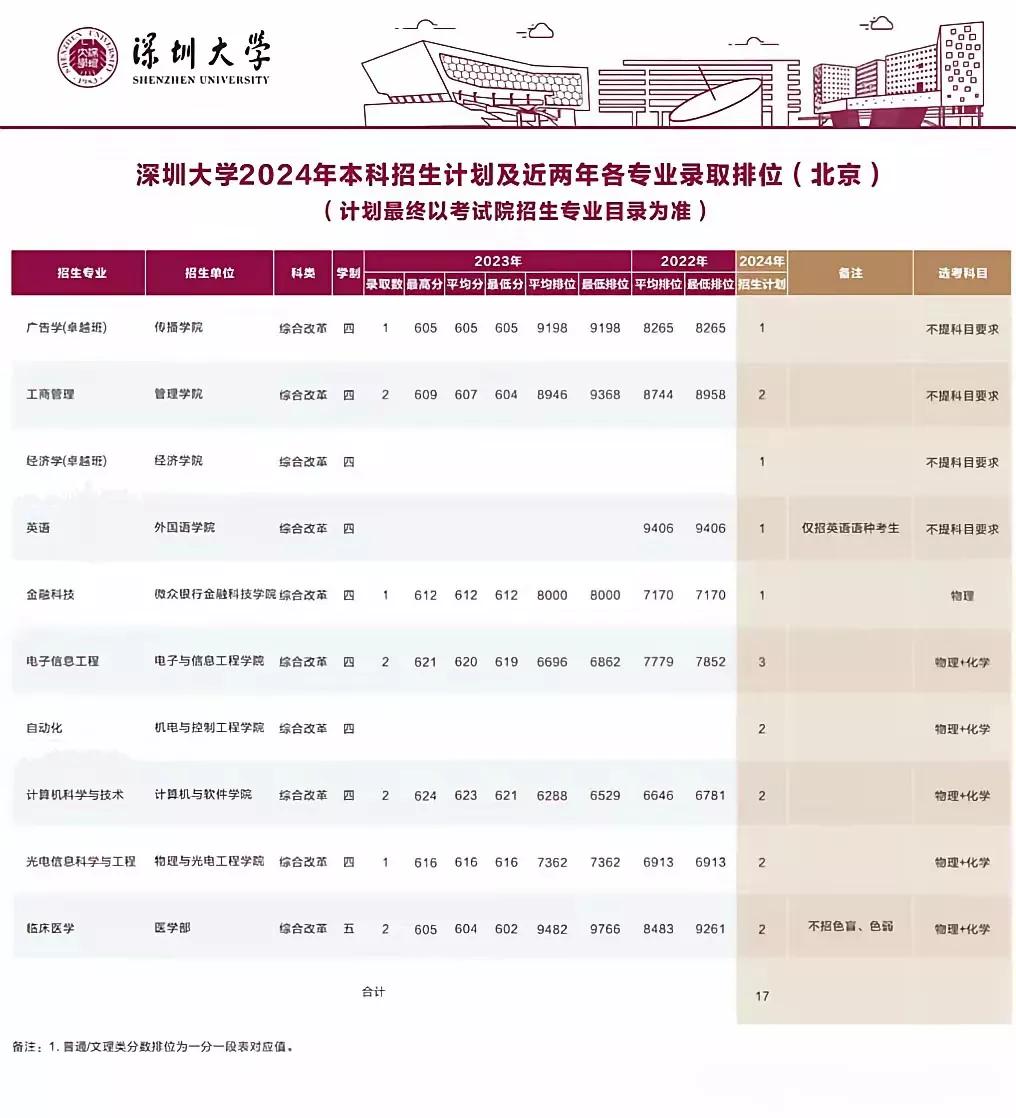 广东最强双非高校——深圳大学2024年在北京招生计划出来了，预计招生17人，比去