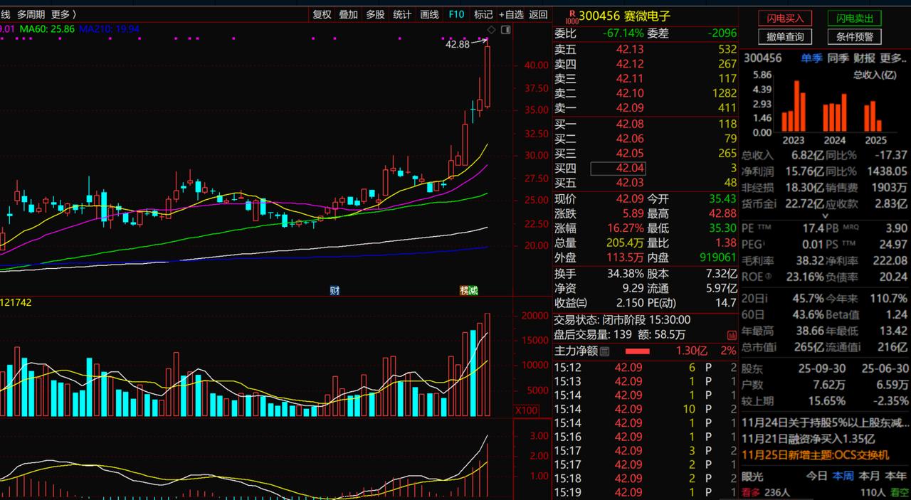 赛微电子
1、技术面：这个股票从技术方面来分析，股价在20元底部中轴的位置，来回