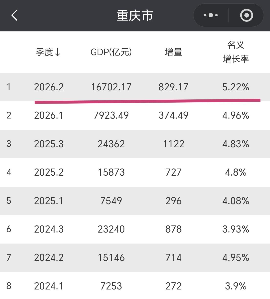 【2026年上半年，重庆GDP超1.67万亿元，增量800亿元】

我们一起看看