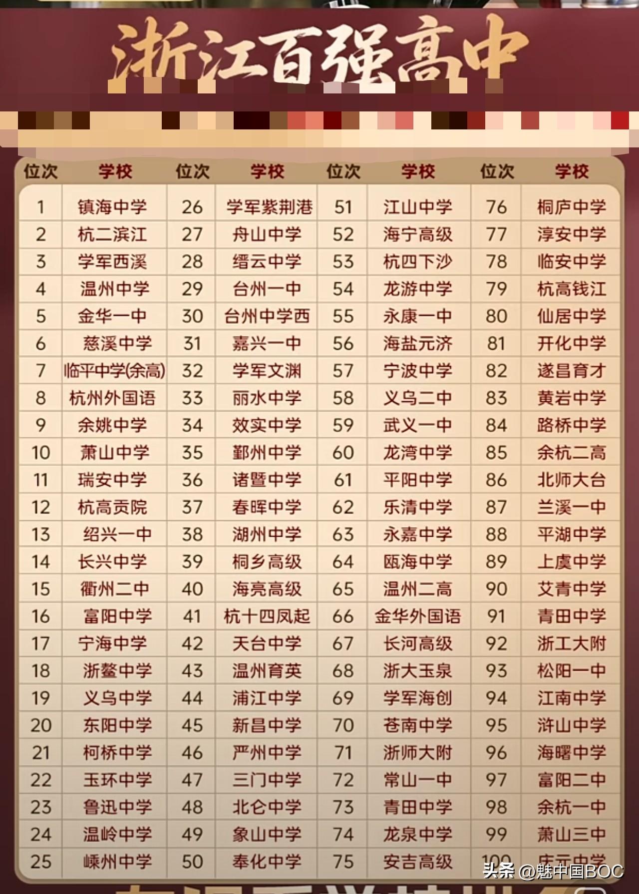 浙江百强高中榜单揭晓，镇海中学毫无悬念登顶，把杭二、学军甩在身后。很多人说镇海赢