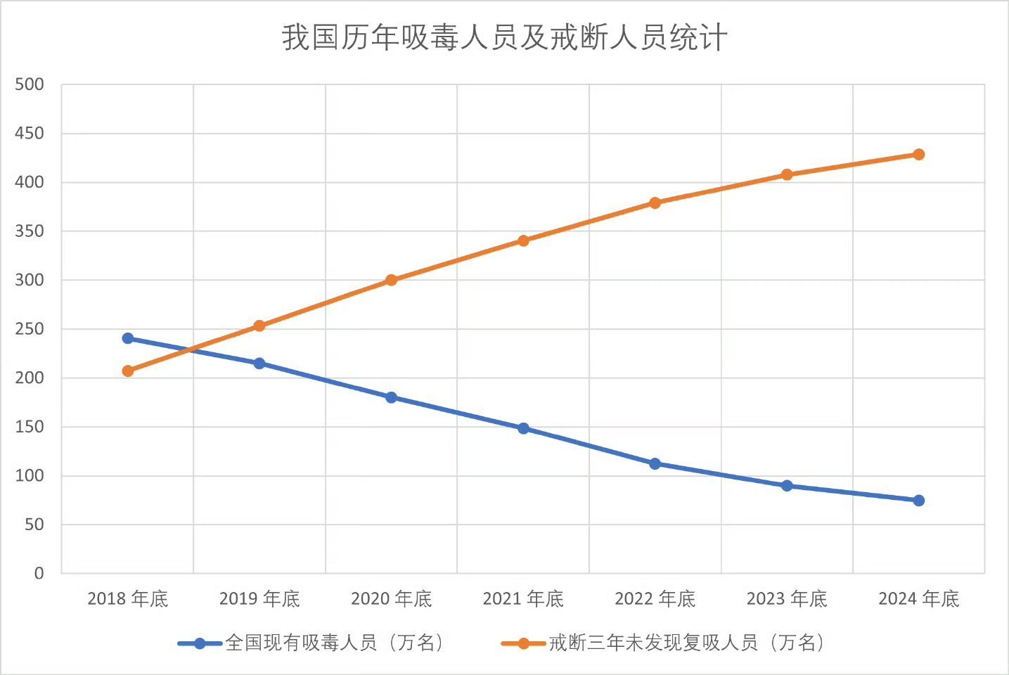 记录者 图一、二，这恰恰证明了现在这种对涉毒“零容忍”的防控模式是合适的。那么问
