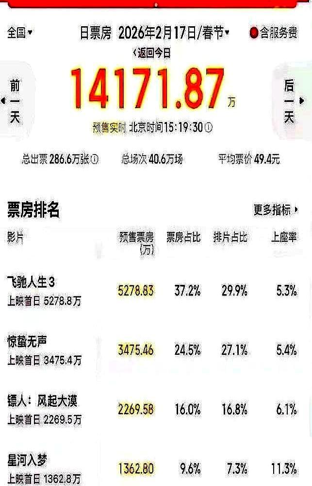 上部片子票房才20多万，吴京这次直接砸了7个亿。
 
他自己主演，还把80岁的袁