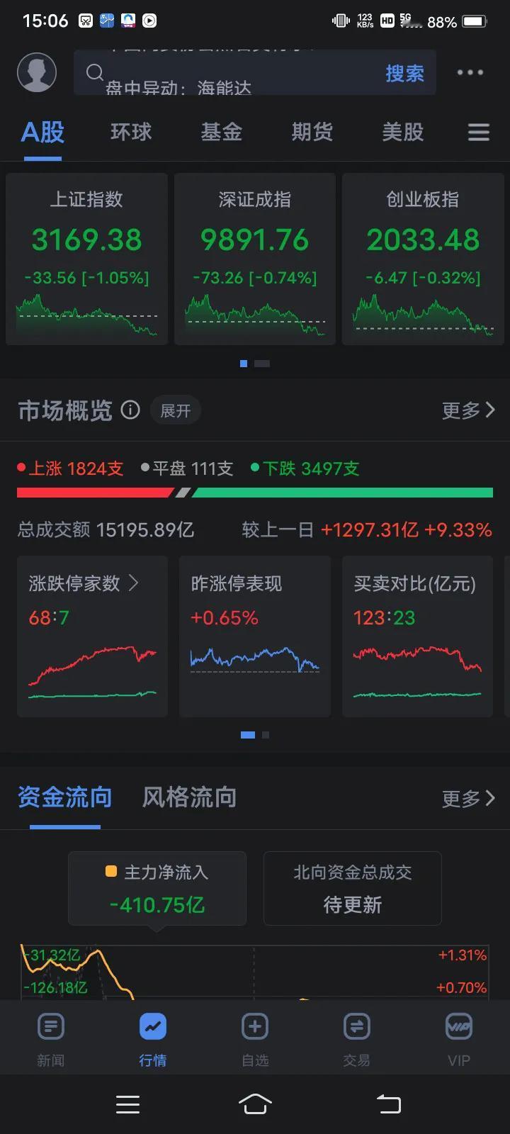 本身A股指数上午走的好好的，在政策的鼓励下，创业板上午大涨超2%，可是，到了下午