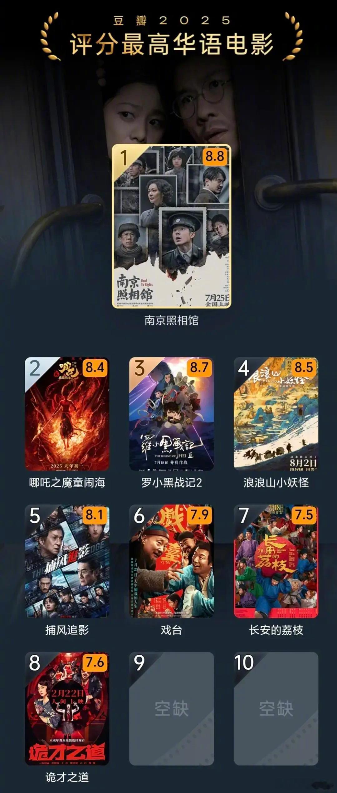 豆瓣2025评分最高华语电影1.《南京照相馆》8.8分2.《哪吒之魔童闹海》8.