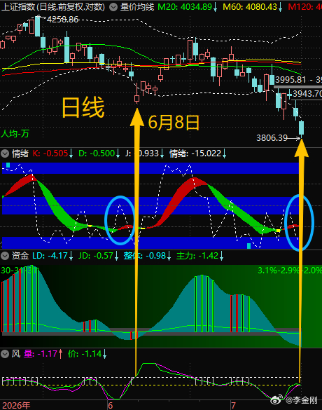 $上证指数 sh000001$ 今天下午，60分钟必将成底。今日技术状态类似6月