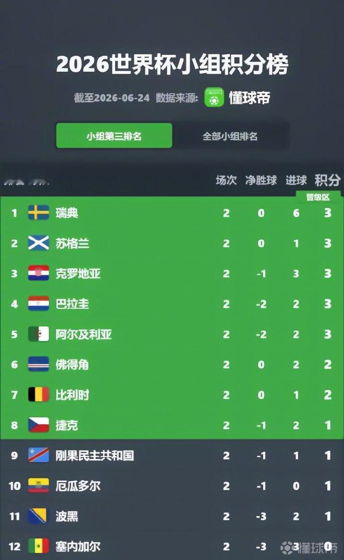 【世界杯32强7席已定】北京时间6月24日，随着2026年美加墨世界杯小组赛第二