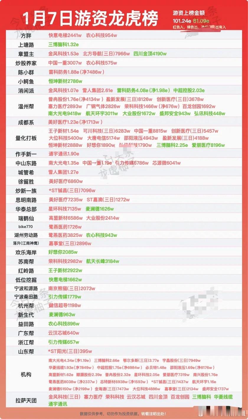 游资爆买37亿！雪人集团3.9亿封板，航天半导体全面爆发🔥 资金回流！ 今日游