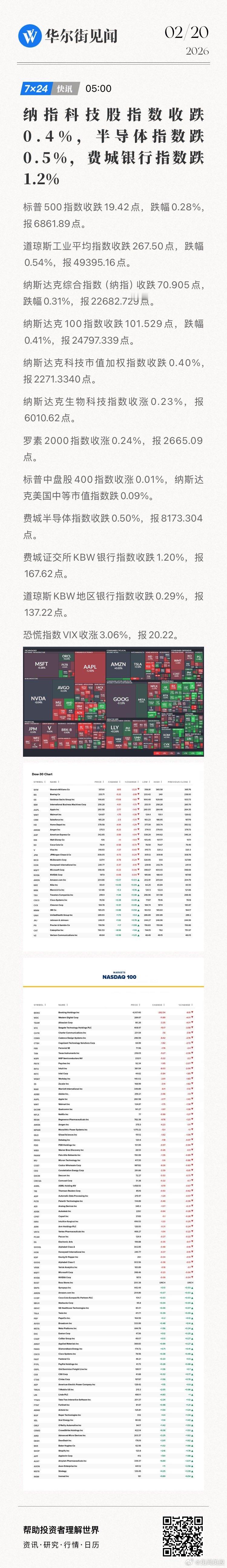 【纳指科技股指数收跌0.4%，半导体指数跌0.5%，费城银行指数跌1.2%】标普