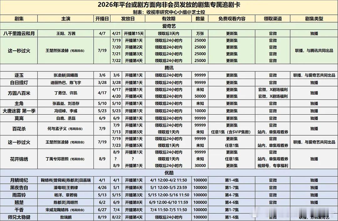 原来今年三大平台面向非会员发放的剧集追剧卡啊 ​​​