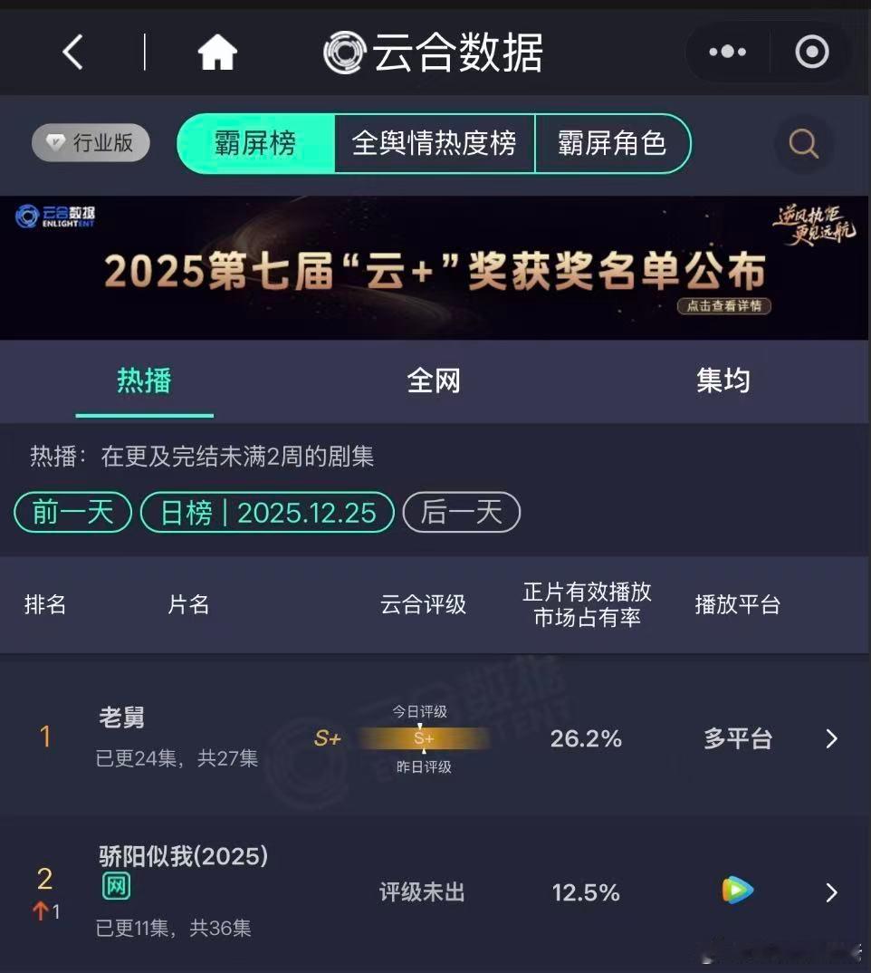 宋威龙 我让你挑   宋威龙赵今麦骄阳似我云合第二 云合数据第二！林屿森我让你挑