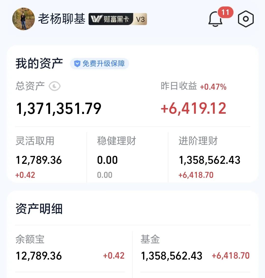 基金：今天会不会收一个中大阳线
昨天基金收益6418元，收益率0.47%，这是连