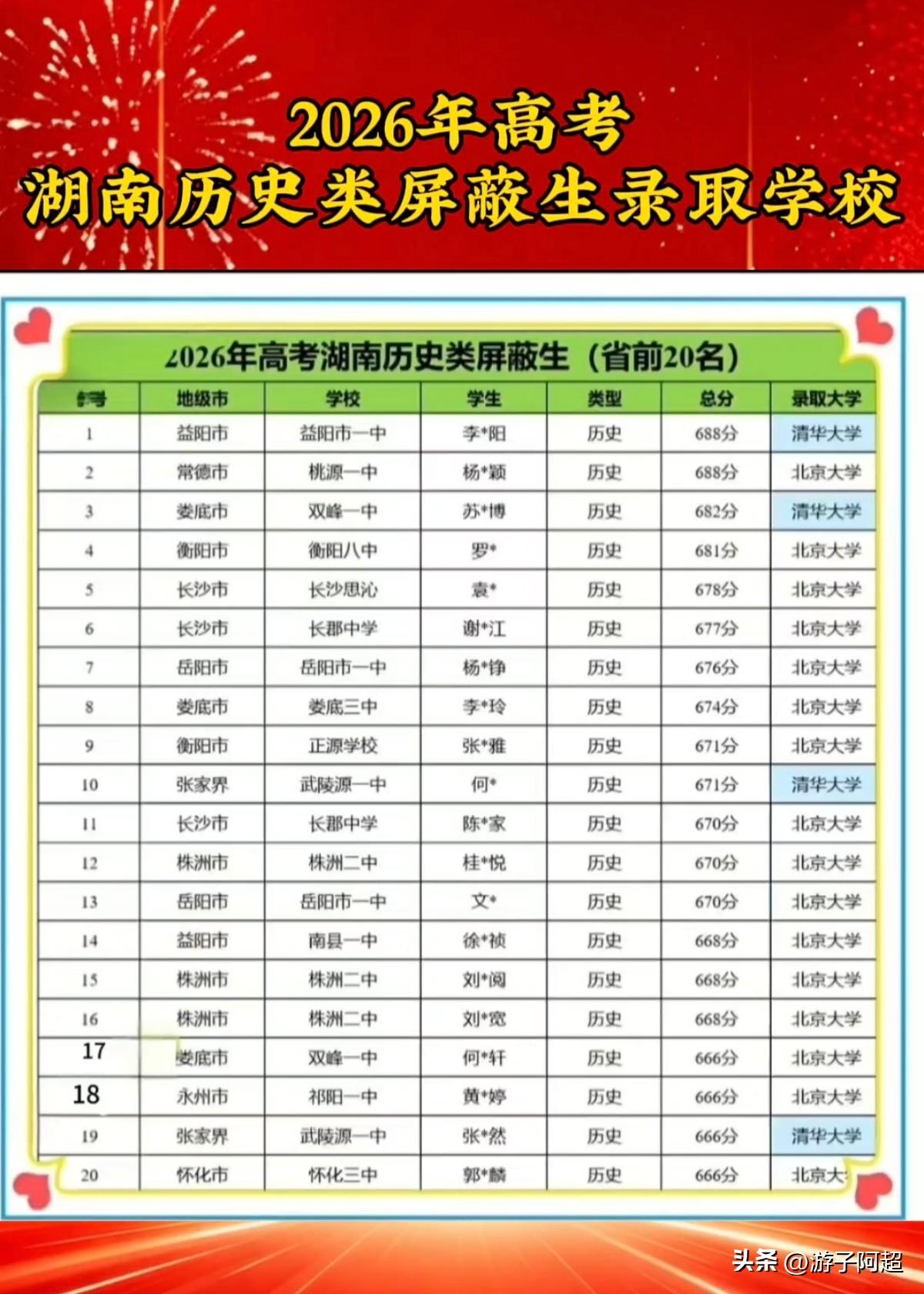 2026年湖南高考历史类屏蔽生（全省前20名）学校录取情况
历史类全省前20名的