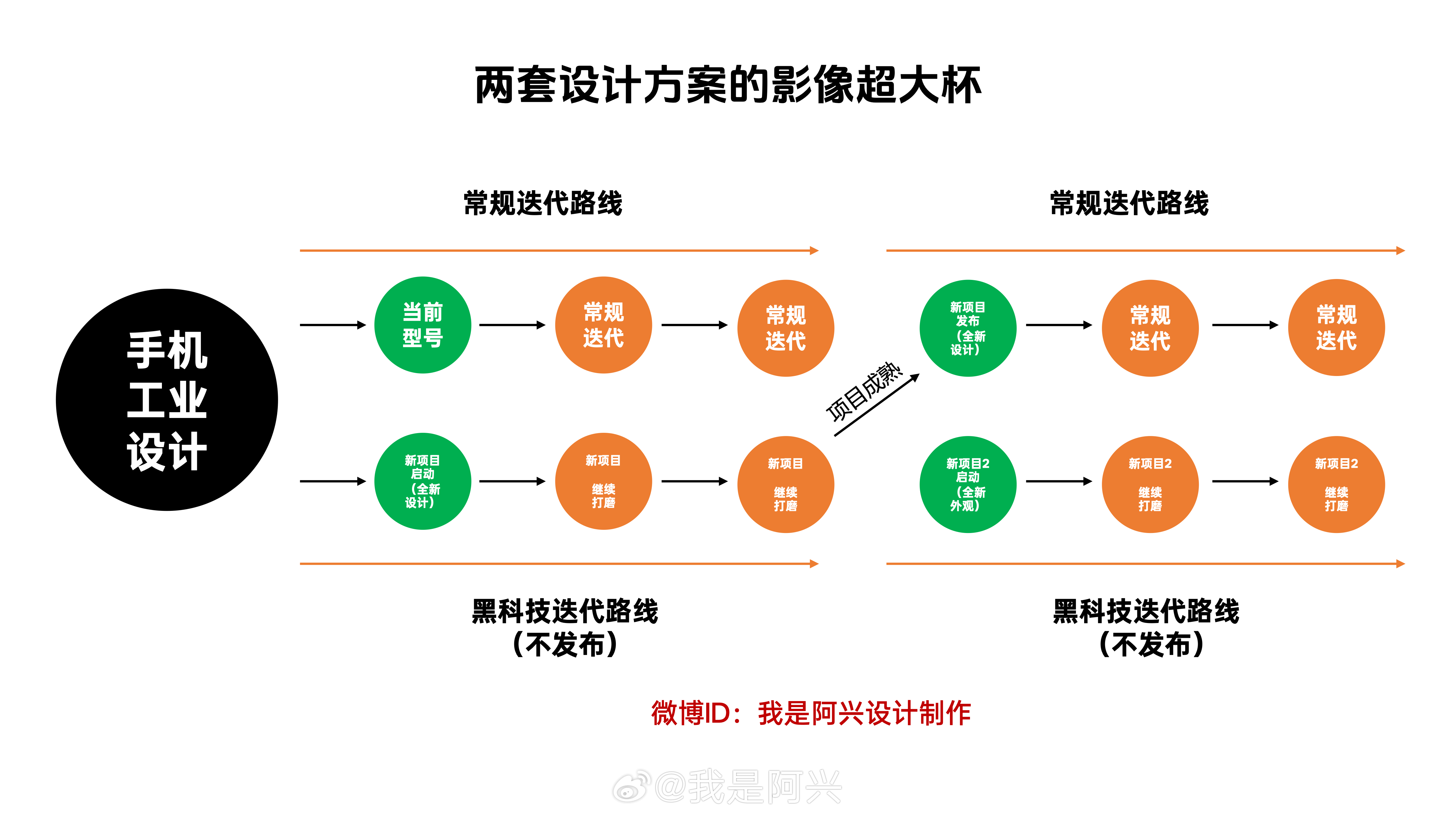 再次发一下手机工业设计的我的想法。就是两套思路，两种项目同时进行。一个常规迭代设
