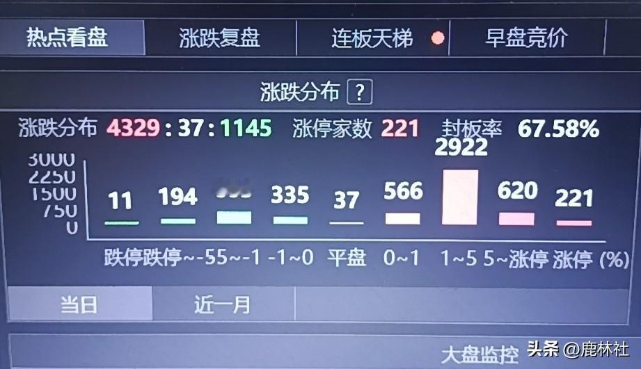 今天都赚钱了吧！
7月第一天就干到221家涨停，为近一年来的最高峰值，盘中实际拉
