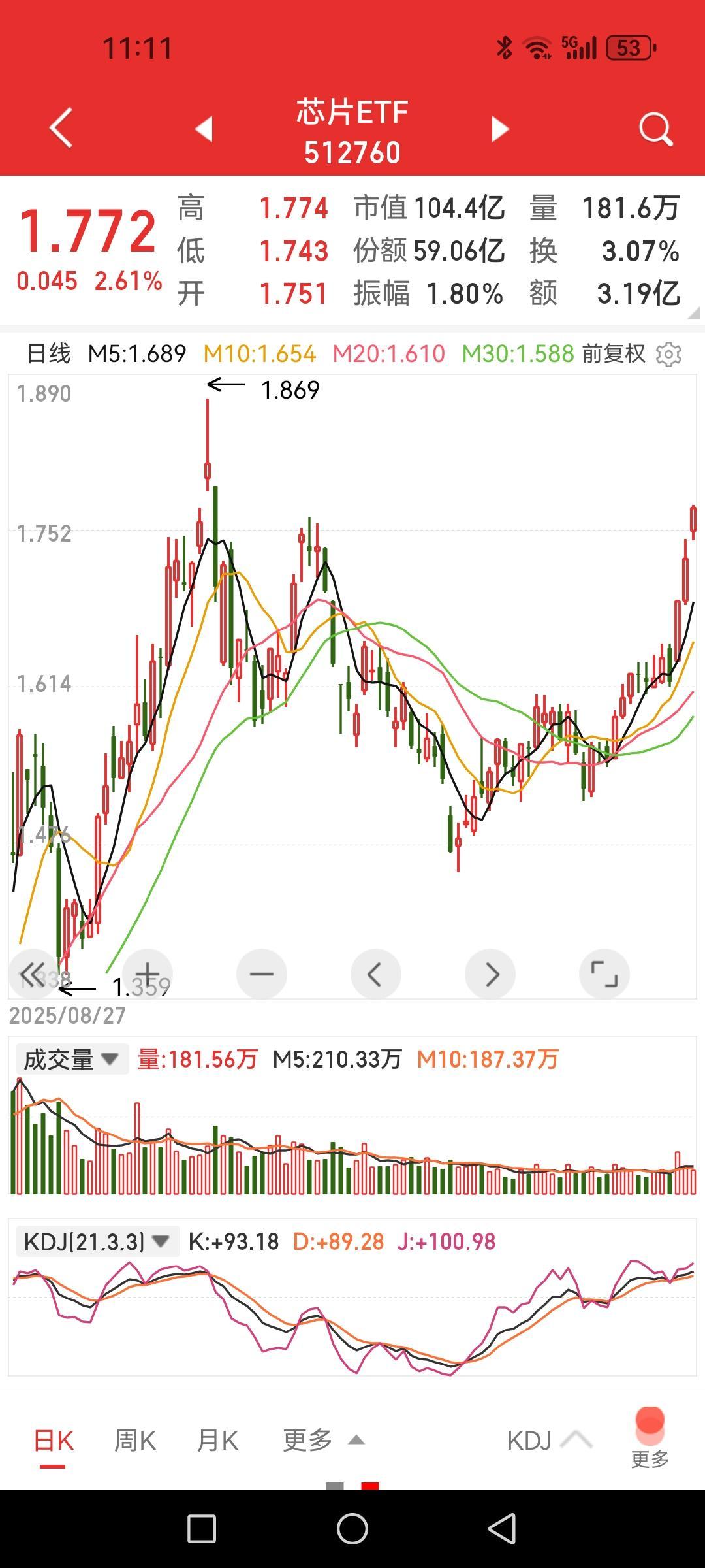 半导体、光刻胶消息刺激大涨，南大光电20CM封板。指数维持强势震荡，量能不减，一