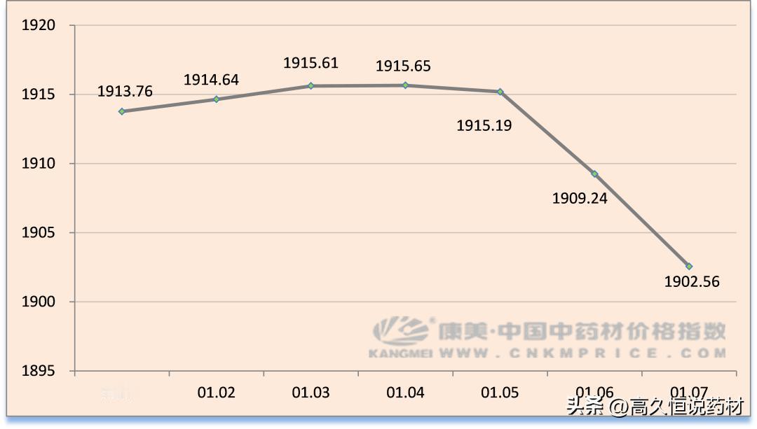 日常分析：首周弱震荡，螵蛸上新，胡椒山柰转升，疫用平淡

2025年1月7日（星