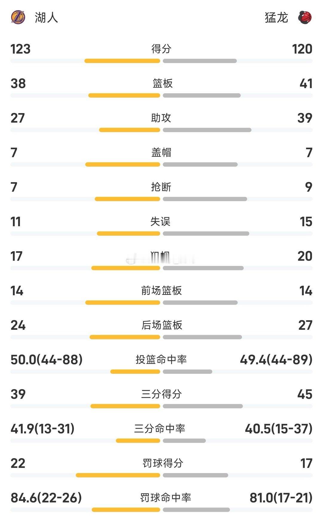 湖人战胜猛龙12月05日 25/26赛季NBA 常规赛，猛龙对阵湖人。双方全场战