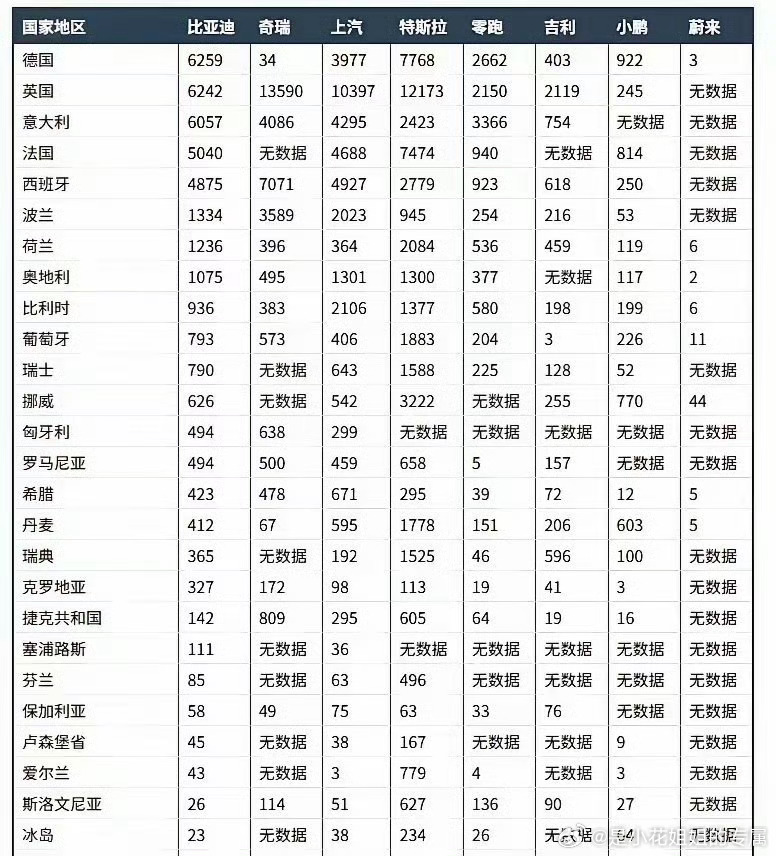 我在网站看到有汽车博主发的有关于中国自主品牌6月在欧洲的销量情况。目前比亚迪在德