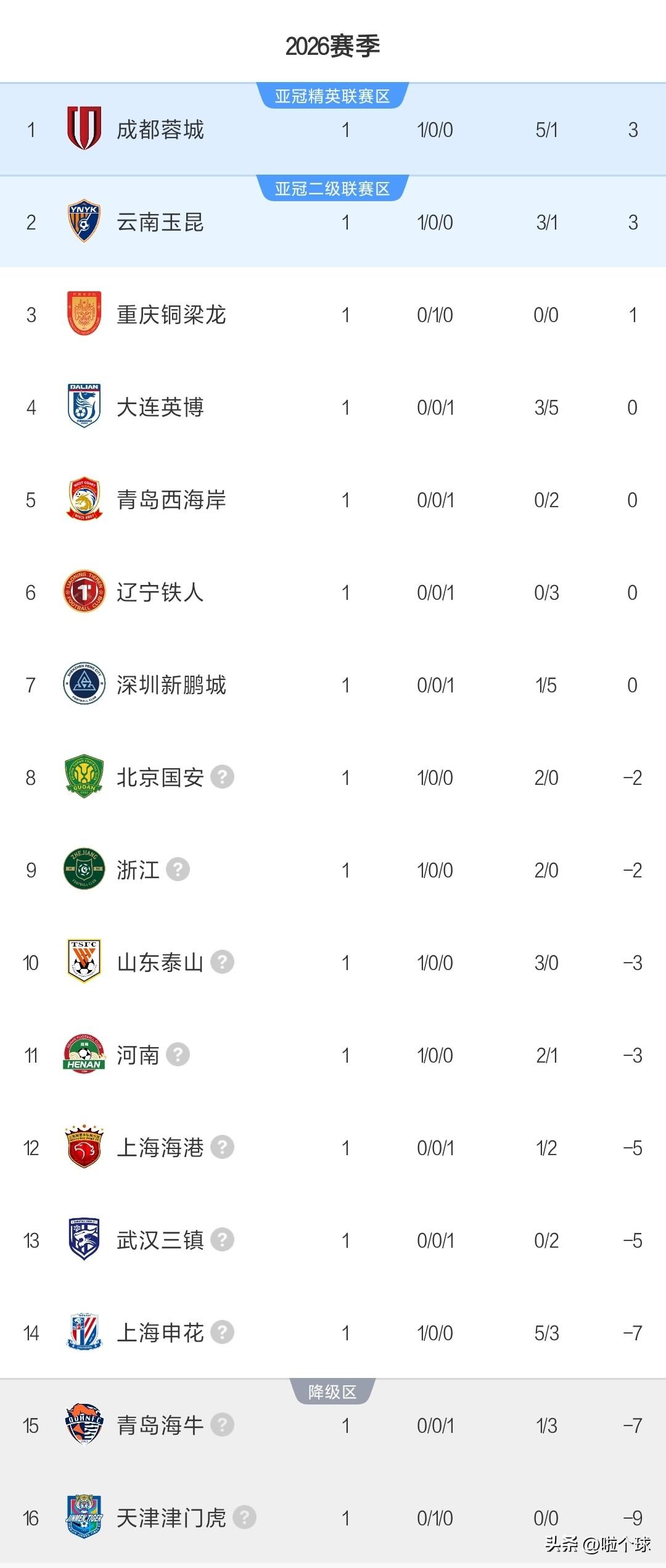中超拉开帷幕，打开积分榜确实挺扎眼
9支球队负分，7支球队0分开局！
首轮过后，